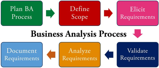 Business Analyst From Business Process Analyst How To